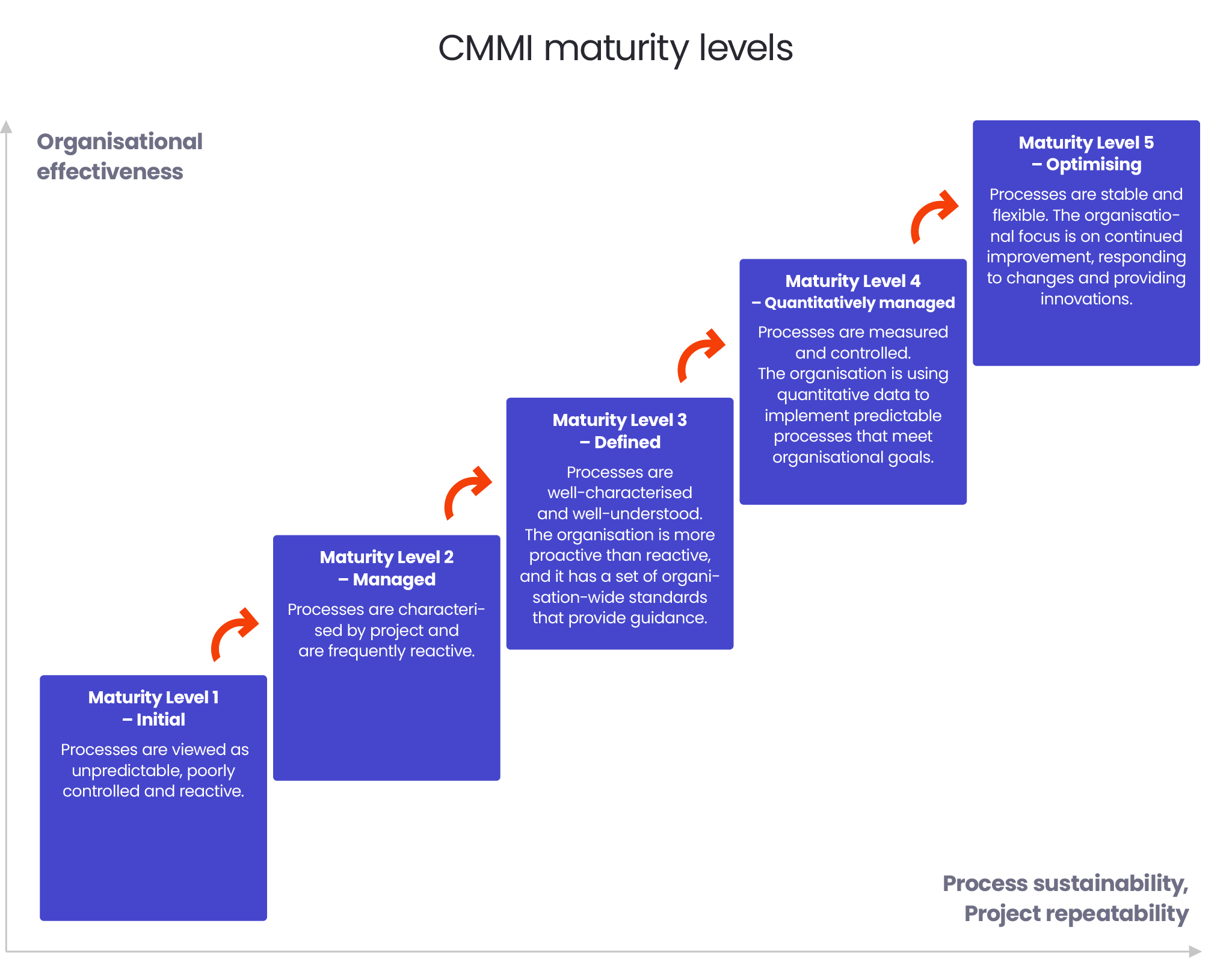 cmmi-maturity-levels
