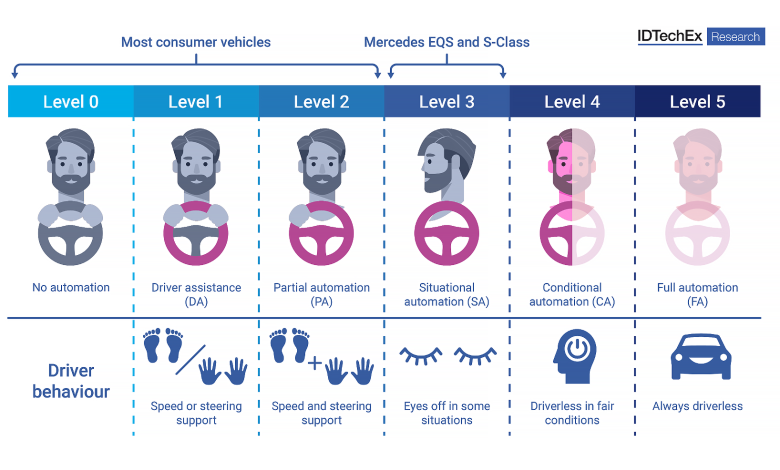 autonomous-vehicle-levels